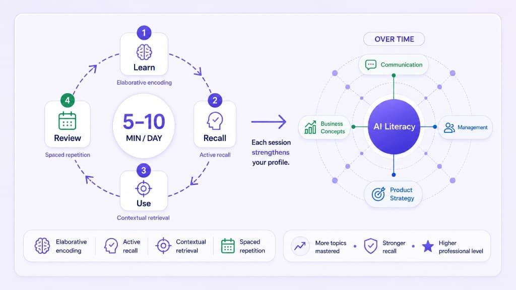 SpeakWiser's five-to-ten-minute learning loop combines elaborative encoding, active recall, contextual retrieval, and spaced repetition to strengthen a growing professional knowledge profile.